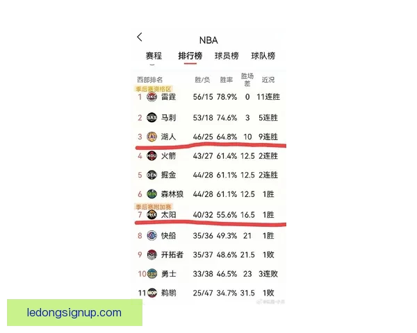 西部最新排名湖人连胜领跑 火箭绝杀仍居第四 太阳连败被快船紧追 西部最新排名湖人连胜领跑 火箭绝杀仍居第四 太阳连败被快船紧追